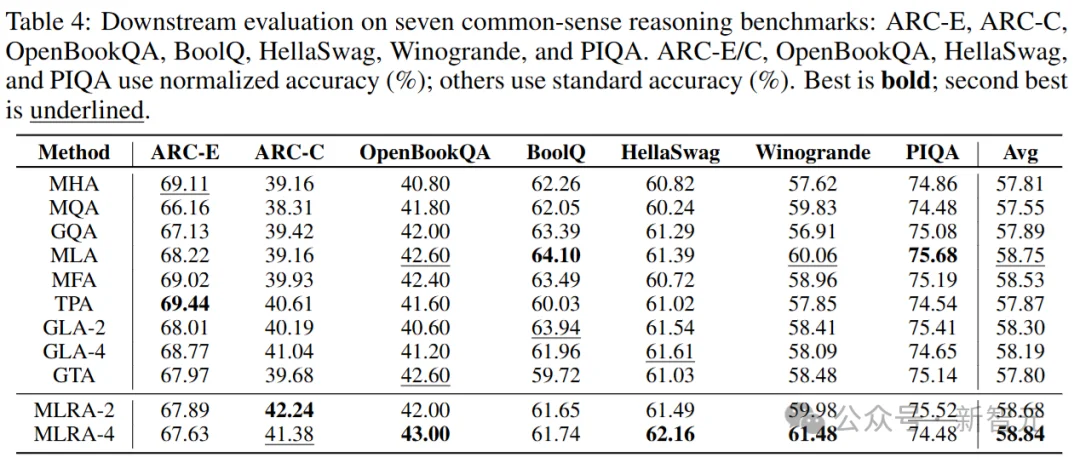 超越MLA！新架构MLRA百万token，解码最高2.8倍速 | ICLR'26