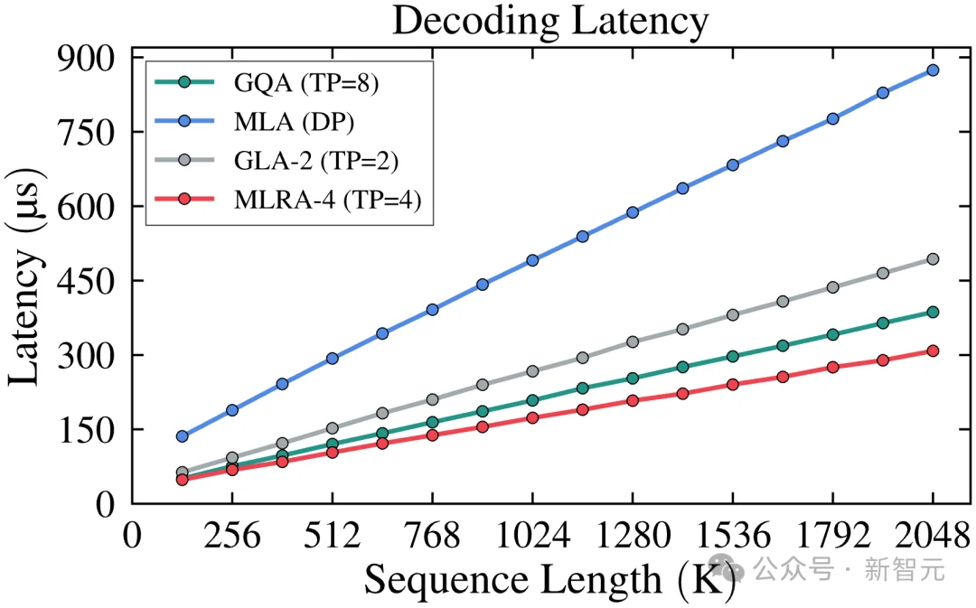 超越MLA！新架构MLRA百万token，解码最高2.8倍速 | ICLR'26