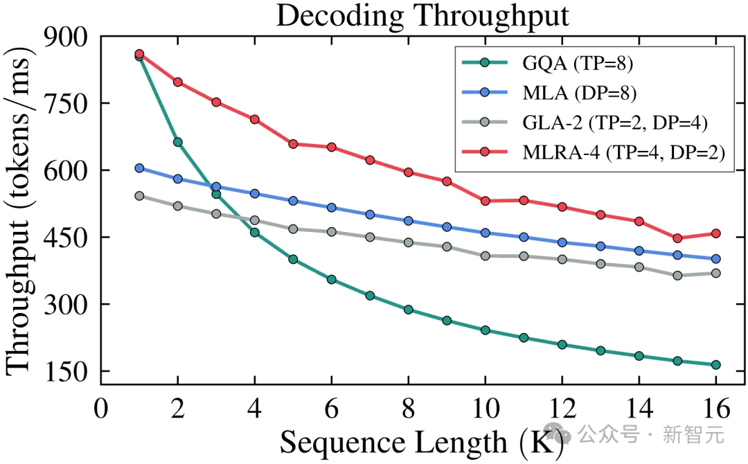 超越MLA！新架构MLRA百万token，解码最高2.8倍速 | ICLR'26