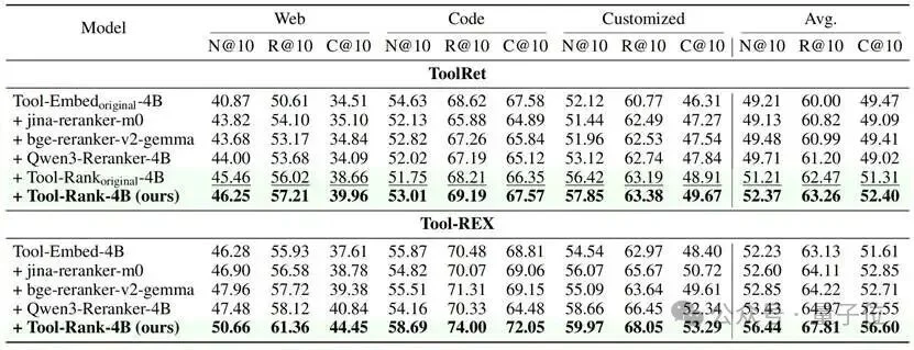 结构化扩展拿下Agent工具检索新SOTA，精准找到API｜ICLR'26