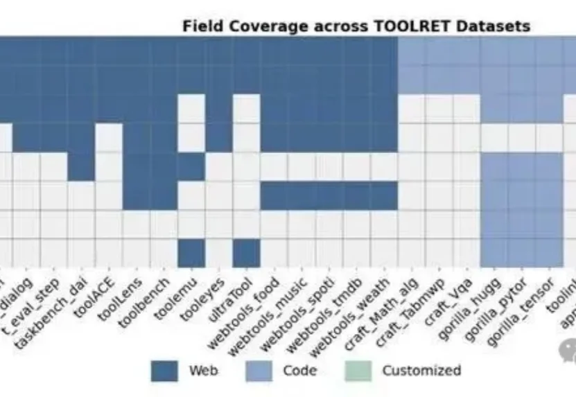 结构化扩展拿下Agent工具检索新SOTA，精准找到API｜ICLR'26