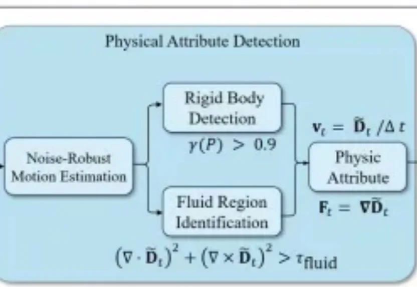 CVPR 2026 | 给扩散模型装上「物理引擎」: 北大彭宇新团队提出NS-Diff，使扩散模型学会流体与刚体力学