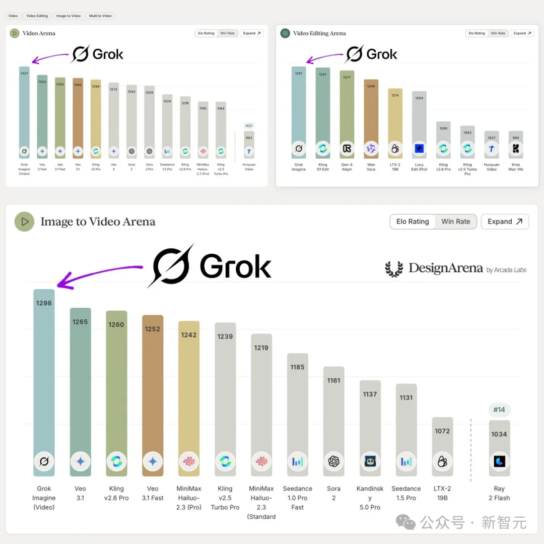 人跑光了，AI视频炸了！马斯克狂发推：Grok Imagine三金封神