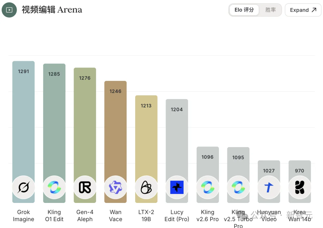 人跑光了，AI视频炸了！马斯克狂发推：Grok Imagine三金封神