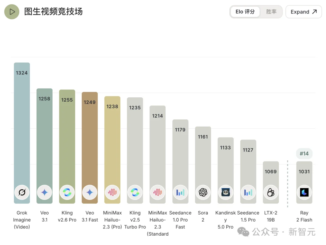 人跑光了，AI视频炸了！马斯克狂发推：Grok Imagine三金封神