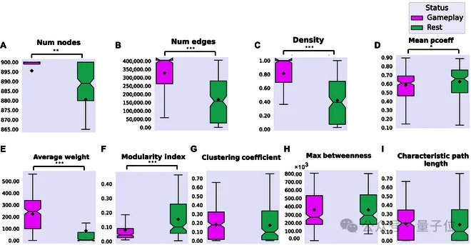 人脑细胞做成芯片打Doom!20万活体神经元自己探路杀敌,学习效率碾压深度强化学习