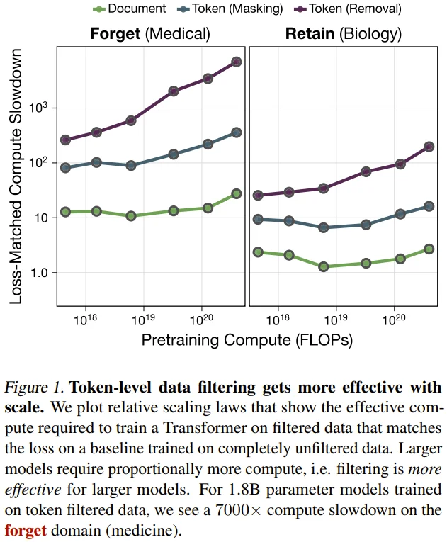 GPT之父Alec Radford新作:给大模型做「脑部手术」,危险知识重学成本暴增7000倍