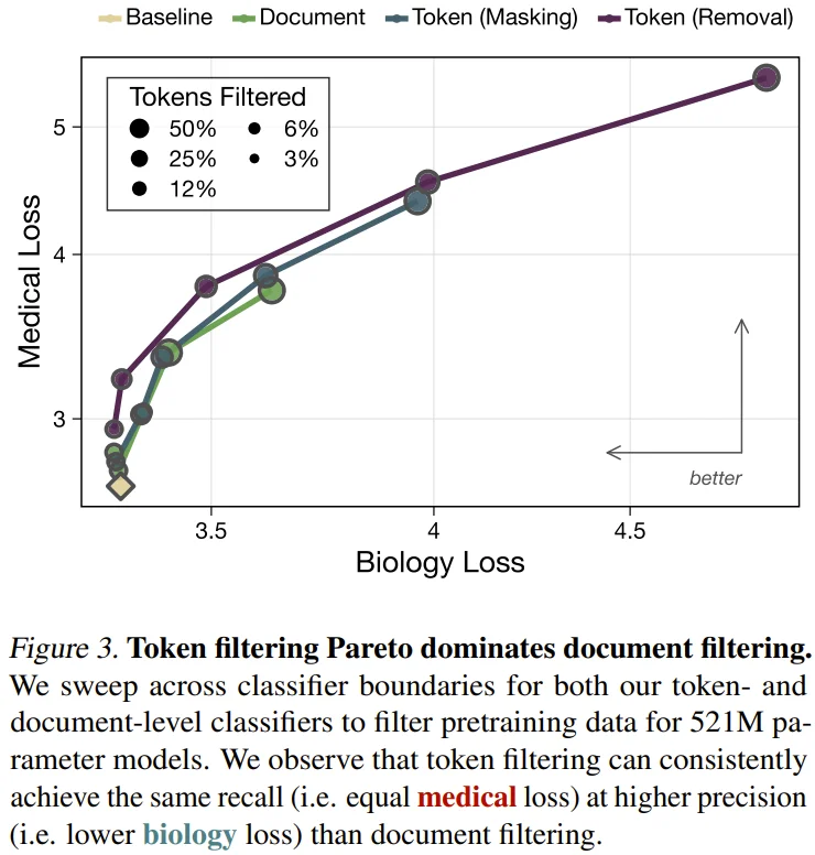 GPT之父Alec Radford新作:给大模型做「脑部手术」,危险知识重学成本暴增7000倍