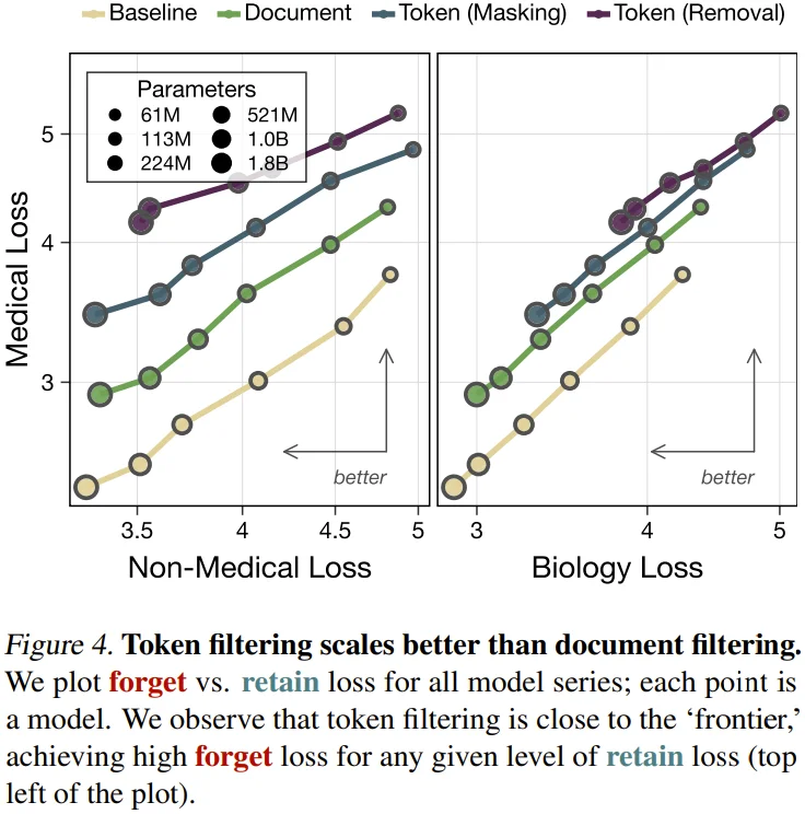 GPT之父Alec Radford新作:给大模型做「脑部手术」,危险知识重学成本暴增7000倍