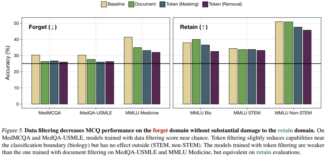 GPT之父Alec Radford新作:给大模型做「脑部手术」,危险知识重学成本暴增7000倍