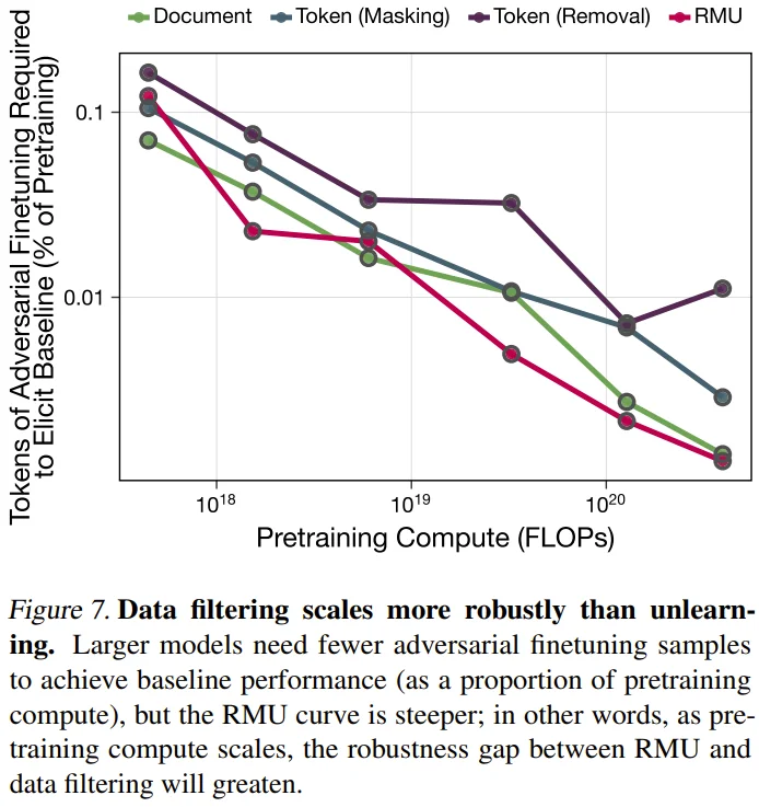 GPT之父Alec Radford新作:给大模型做「脑部手术」,危险知识重学成本暴增7000倍