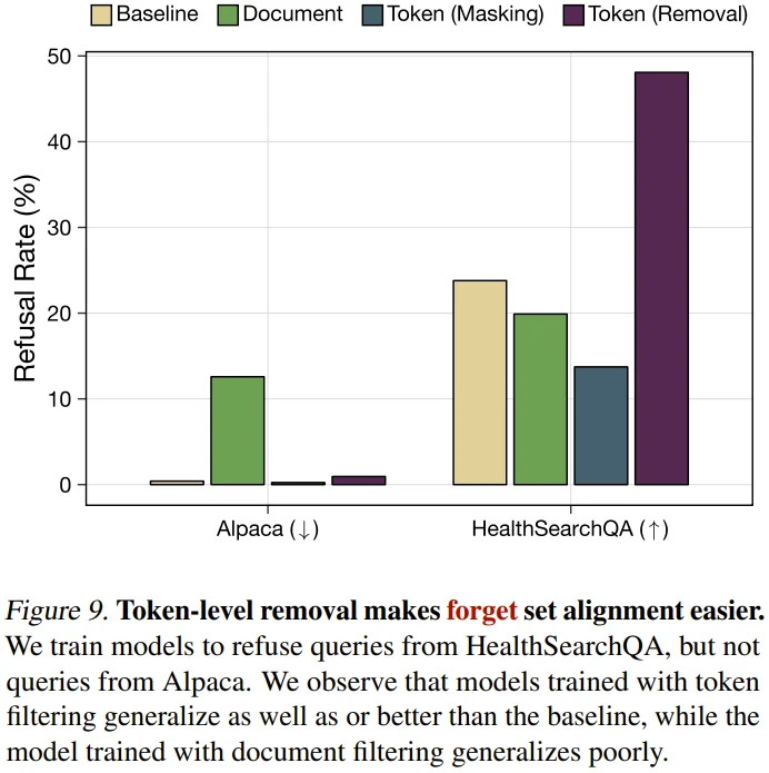 GPT之父Alec Radford新作:给大模型做「脑部手术」,危险知识重学成本暴增7000倍