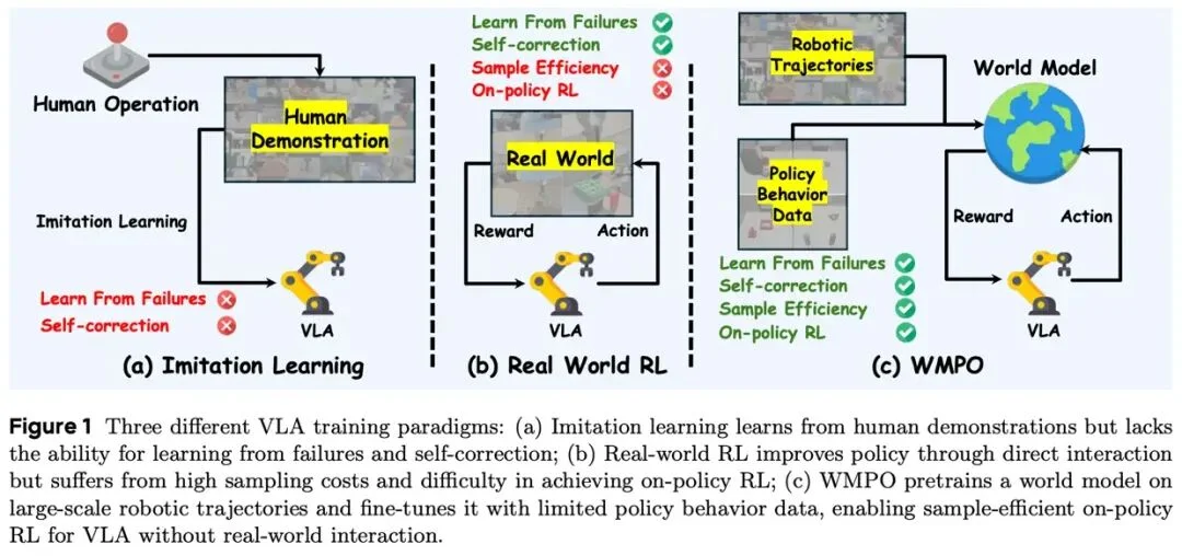 ICLR 2026|在「想象」中进化的机器人:港科大×字节跳动Seed提出WMPO,在世界模型中进行VLA强化学习