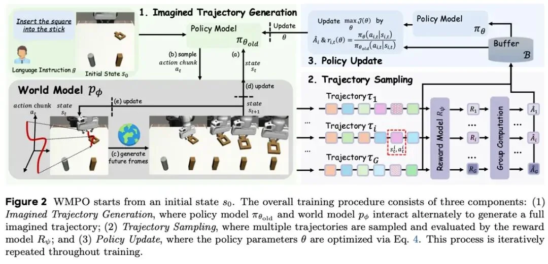 ICLR 2026|在「想象」中进化的机器人:港科大×字节跳动Seed提出WMPO,在世界模型中进行VLA强化学习