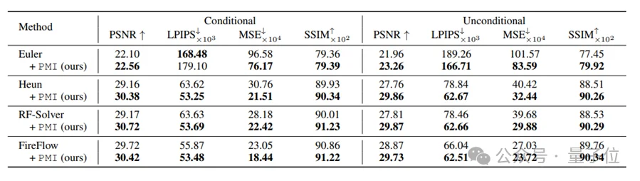 西湖大学破解Rectified Flow反演不稳定难题,实现零成本稳定增强|ICLR'26