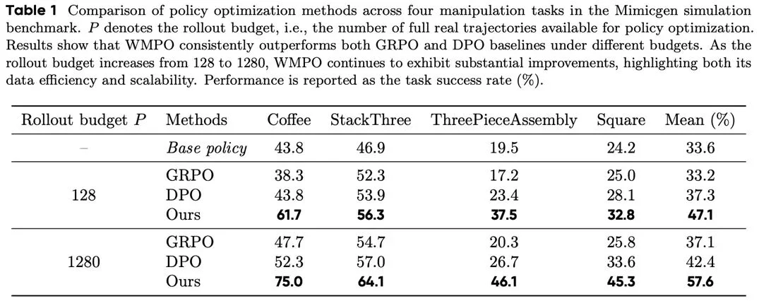ICLR 2026|在「想象」中进化的机器人:港科大×字节跳动Seed提出WMPO,在世界模型中进行VLA强化学习