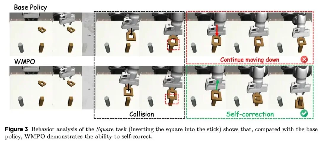 ICLR 2026|在「想象」中进化的机器人:港科大×字节跳动Seed提出WMPO,在世界模型中进行VLA强化学习