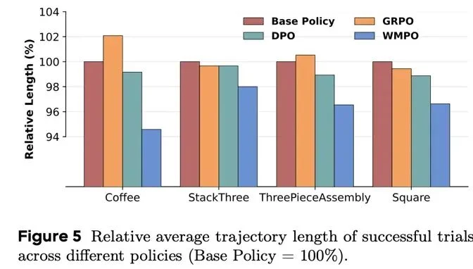 ICLR 2026|在「想象」中进化的机器人:港科大×字节跳动Seed提出WMPO,在世界模型中进行VLA强化学习