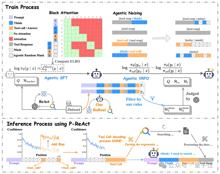 让搜索Agent不「傻等」:人大团队依托扩散模型实现「一心二用」,边等搜索结果边思考,加速15%性能不减