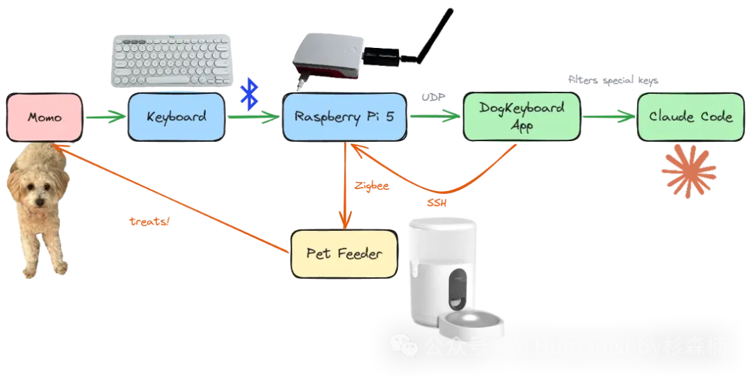 被 Meta 裁掉之后,他教会了自家狗用 Claude Code 编程