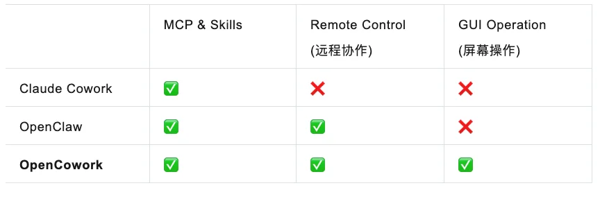 支持远程操控和通用GUI操作,开源版桌面虚拟同事Open Cowork来了!