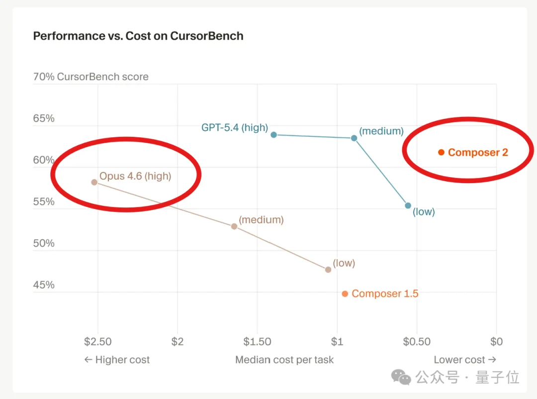Cursor自研模型反超Opus 4.6！价格脚踝斩，氛围编程沸腾了