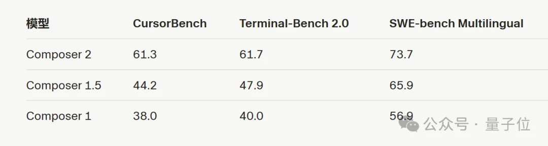 Cursor自研模型反超Opus 4.6！价格脚踝斩，氛围编程沸腾了