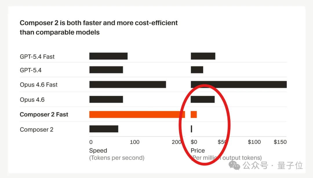 Cursor自研模型反超Opus 4.6！价格脚踝斩，氛围编程沸腾了
