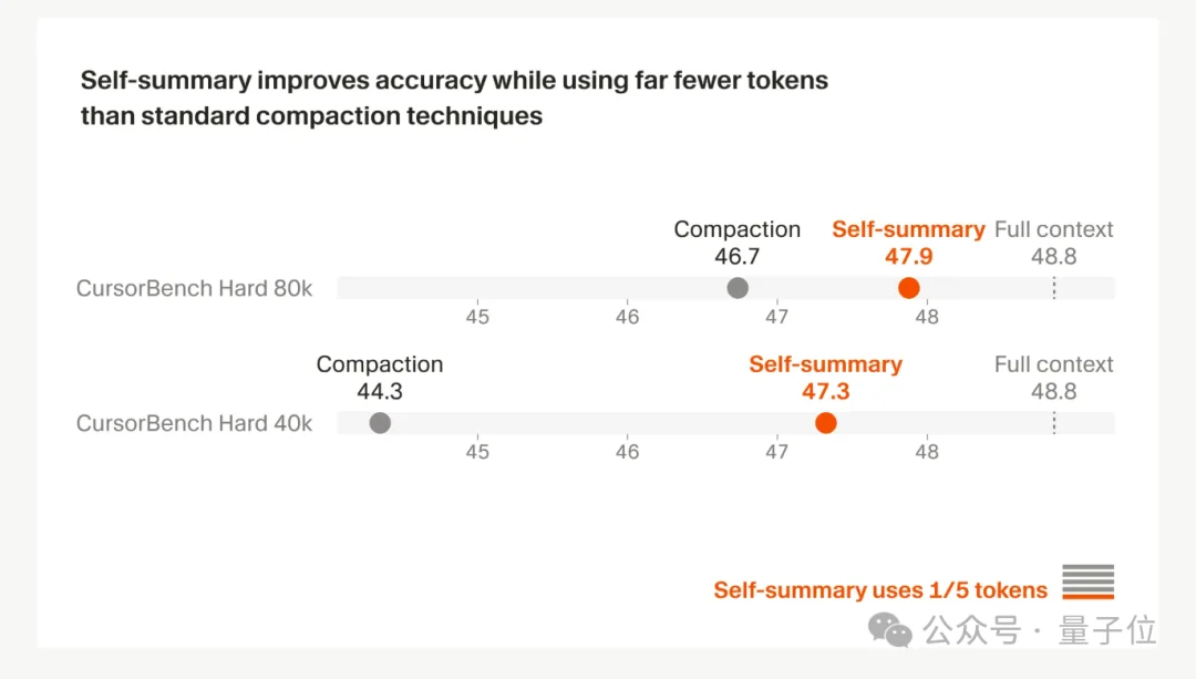 Cursor自研模型反超Opus 4.6！价格脚踝斩，氛围编程沸腾了