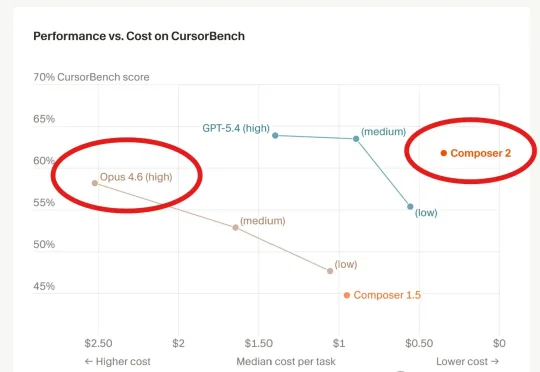 Cursor自研模型Composer 2反超Opus 4.6！价格脚踝斩，氛围编程沸腾了
