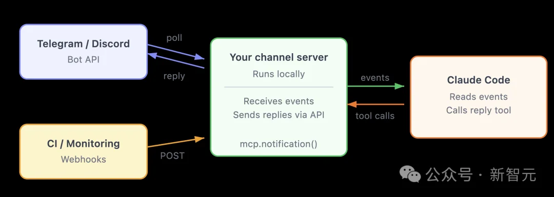 Claude Code也要龙虾化！凌晨床上发条消息，Mac Mini瞬间亮屏狂敲代码