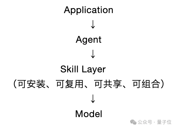 龙虾的应用商店挂牌了！北大开源MagicSkills，让Agent Skill可自由安装组合同步