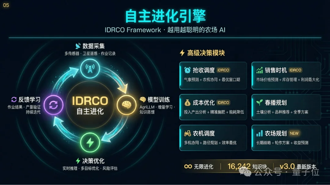 前荣耀AI实验室主任带队：用“超级大脑”接管农场，24小时不打烊