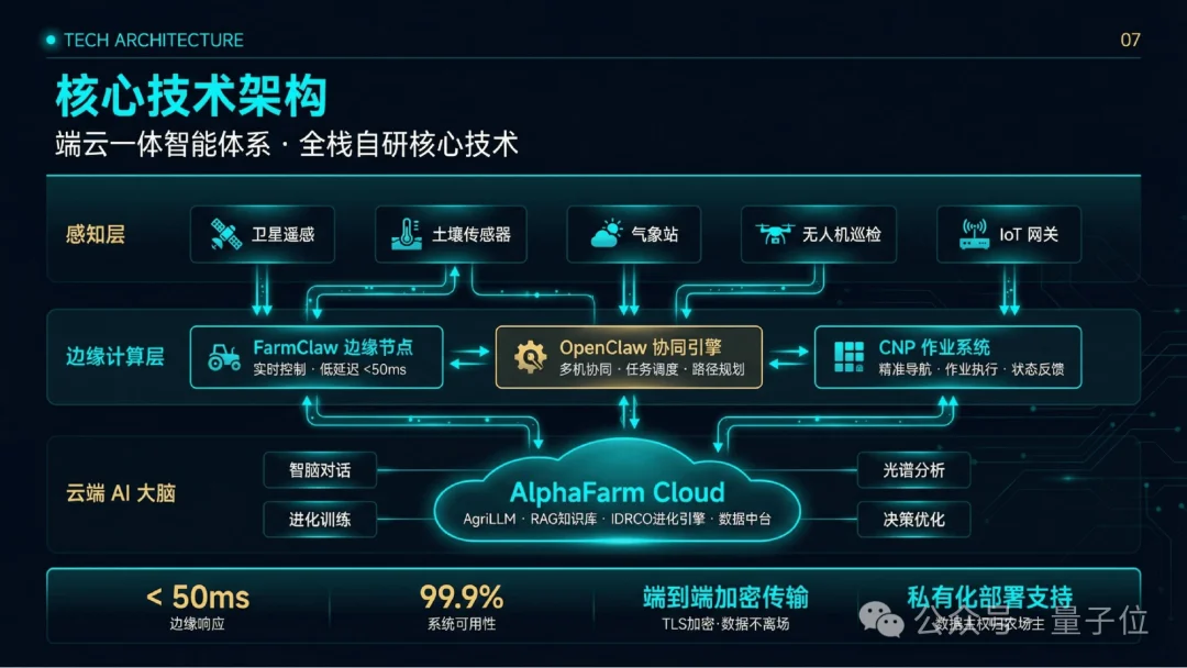 前荣耀AI实验室主任带队：用“超级大脑”接管农场，24小时不打烊