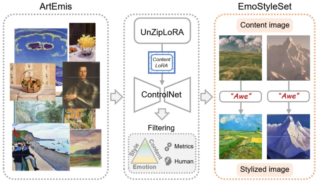 CVPR 2026 | EmoStyle：情感也能“风格化”？深大VCC带你见证魔法！