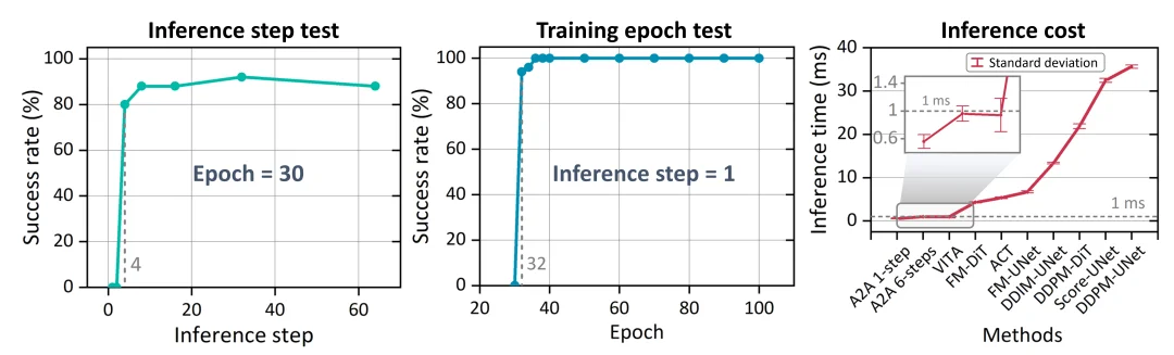 告别噪声初始化：NTU MARS Lab提出A2A新范式，实现机器人高性能单步动作生成