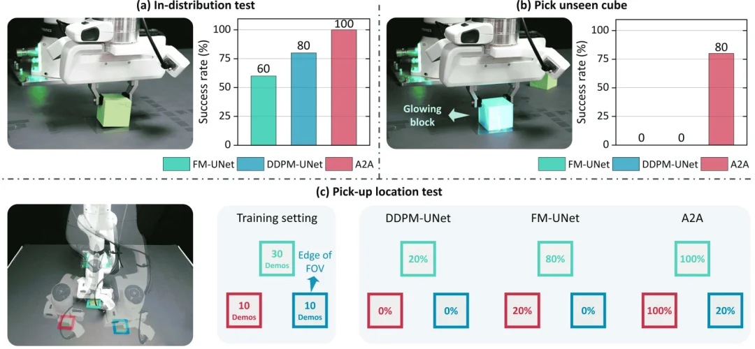 告别噪声初始化：NTU MARS Lab提出A2A新范式，实现机器人高性能单步动作生成