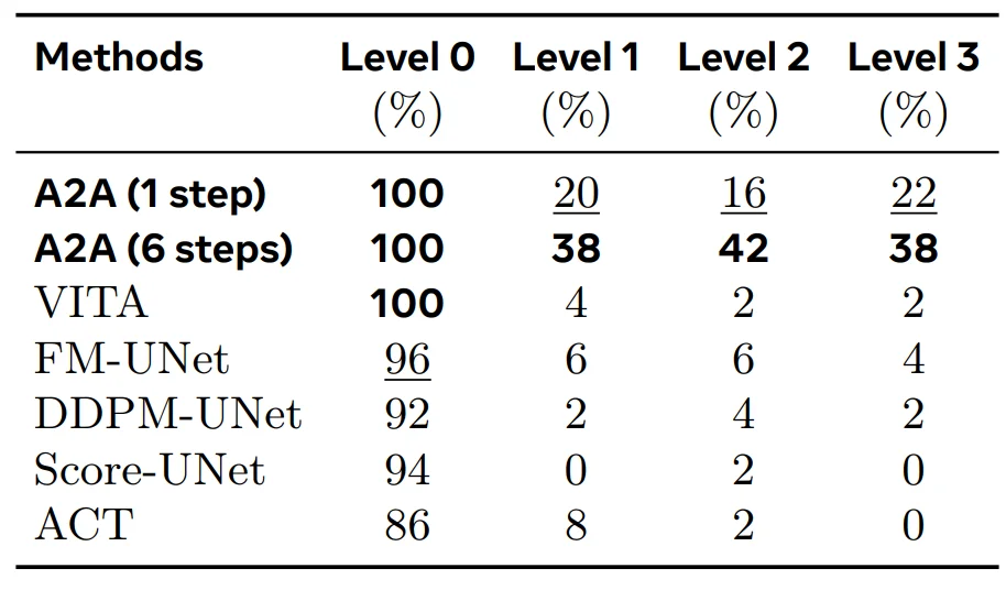 告别噪声初始化：NTU MARS Lab提出A2A新范式，实现机器人高性能单步动作生成