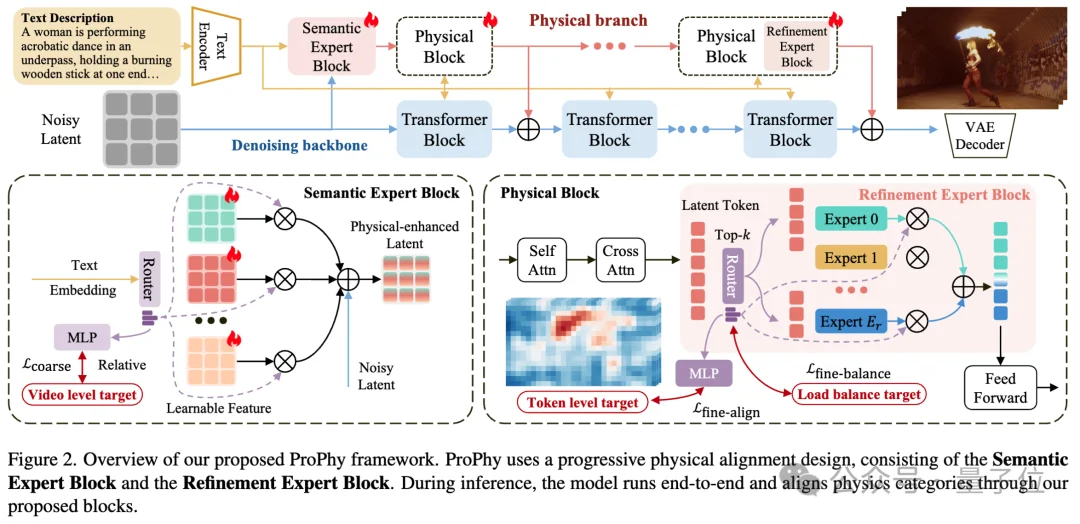 生成视频总出物理bug？用VLM迁移+token级对齐，让燃烧在正确位置发生，碰撞遵循动量守恒丨CVPR 2026近满分接收