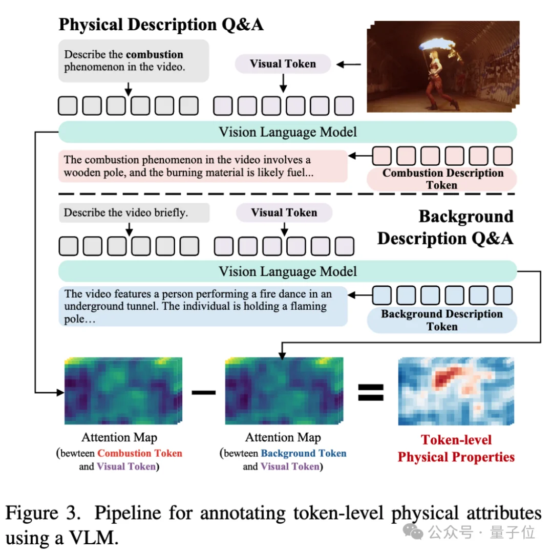生成视频总出物理bug？用VLM迁移+token级对齐，让燃烧在正确位置发生，碰撞遵循动量守恒丨CVPR 2026近满分接收