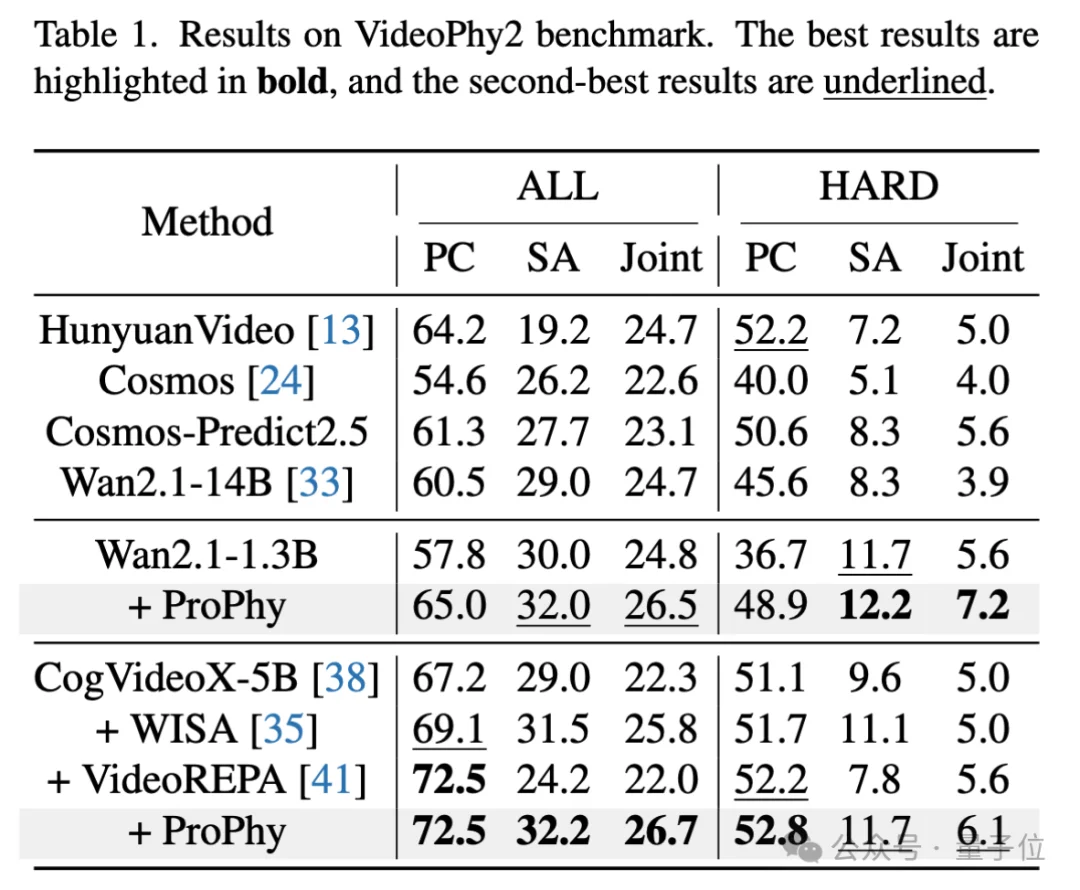生成视频总出物理bug？用VLM迁移+token级对齐，让燃烧在正确位置发生，碰撞遵循动量守恒丨CVPR 2026近满分接收