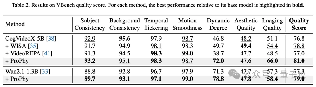 生成视频总出物理bug？用VLM迁移+token级对齐，让燃烧在正确位置发生，碰撞遵循动量守恒丨CVPR 2026近满分接收