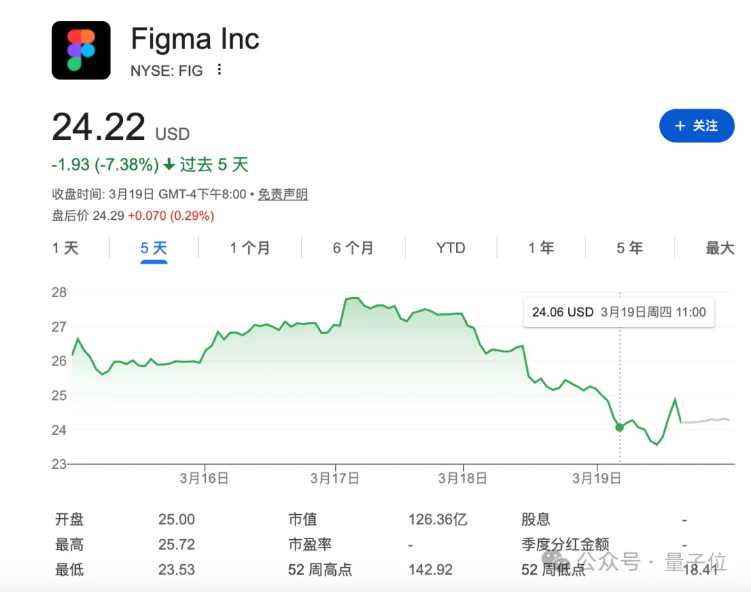 AI屠刀下一站“Vibe设计”！谷歌一个产品把合作伙伴Figma干崩了