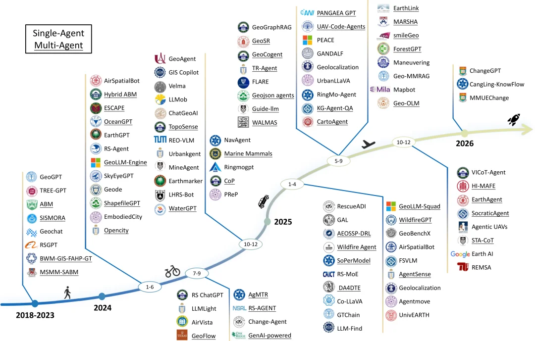 万字综述遥感AI智能体!六大应用场景全面爆发,地理空间智能从「眼睛」变「大脑」