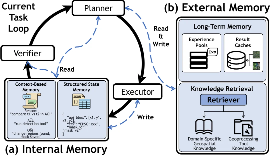 万字综述遥感AI智能体!六大应用场景全面爆发,地理空间智能从「眼睛」变「大脑」