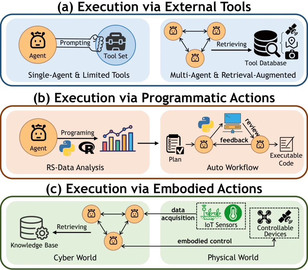 万字综述遥感AI智能体!六大应用场景全面爆发,地理空间智能从「眼睛」变「大脑」