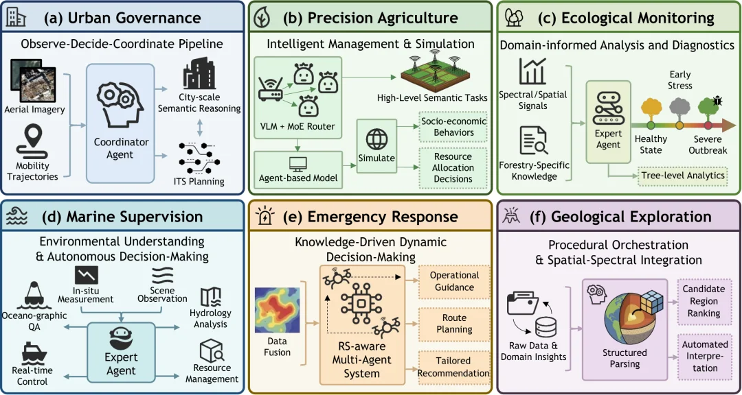 万字综述遥感AI智能体!六大应用场景全面爆发,地理空间智能从「眼睛」变「大脑」
