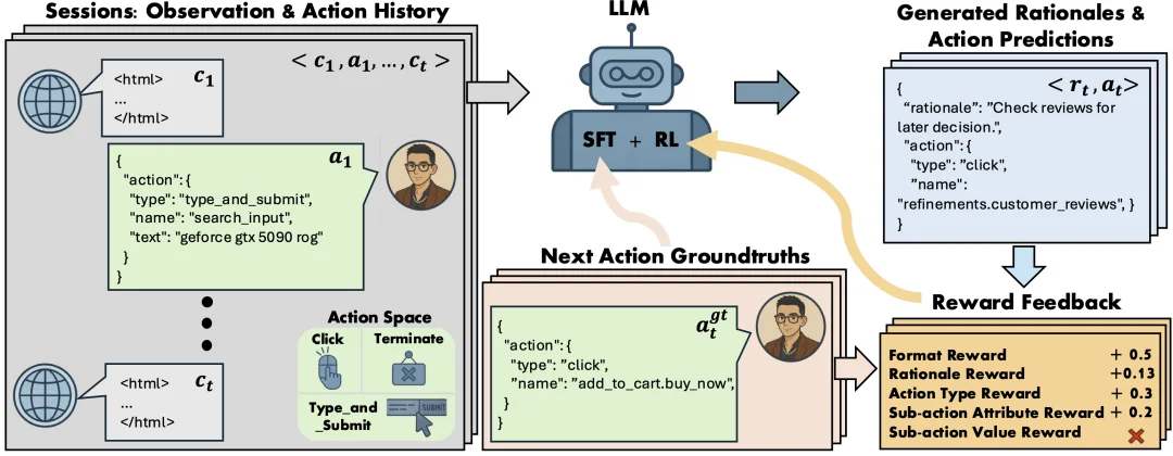 ICLR 2026 | Shop-R1: 给AI补上「内心戏」,在RL博弈中复刻人类网购脑