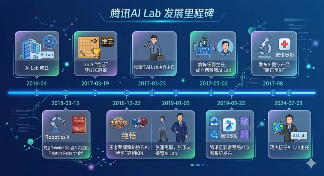 突发！腾讯AI Lab撤销，部分人员并入混元