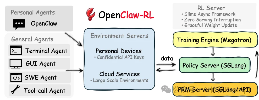 普林斯顿开源OpenClaw-RL:使用不中断还能自进化,对话就有「反向传播信号」太猛了!